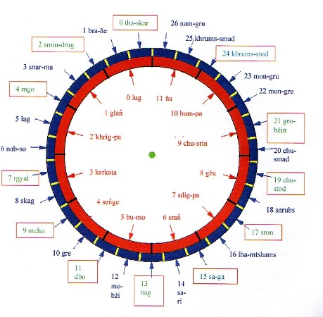 Die tibetische Aufteilung der Ekliptik in 12 Tierkreiszeichen (rot) und 27 Mondhäuser (blau)