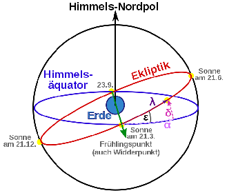 Darstellung der Ekliptik nach der modernen Astronomie. Das tibetische Weltbild ist hiervon verschieden